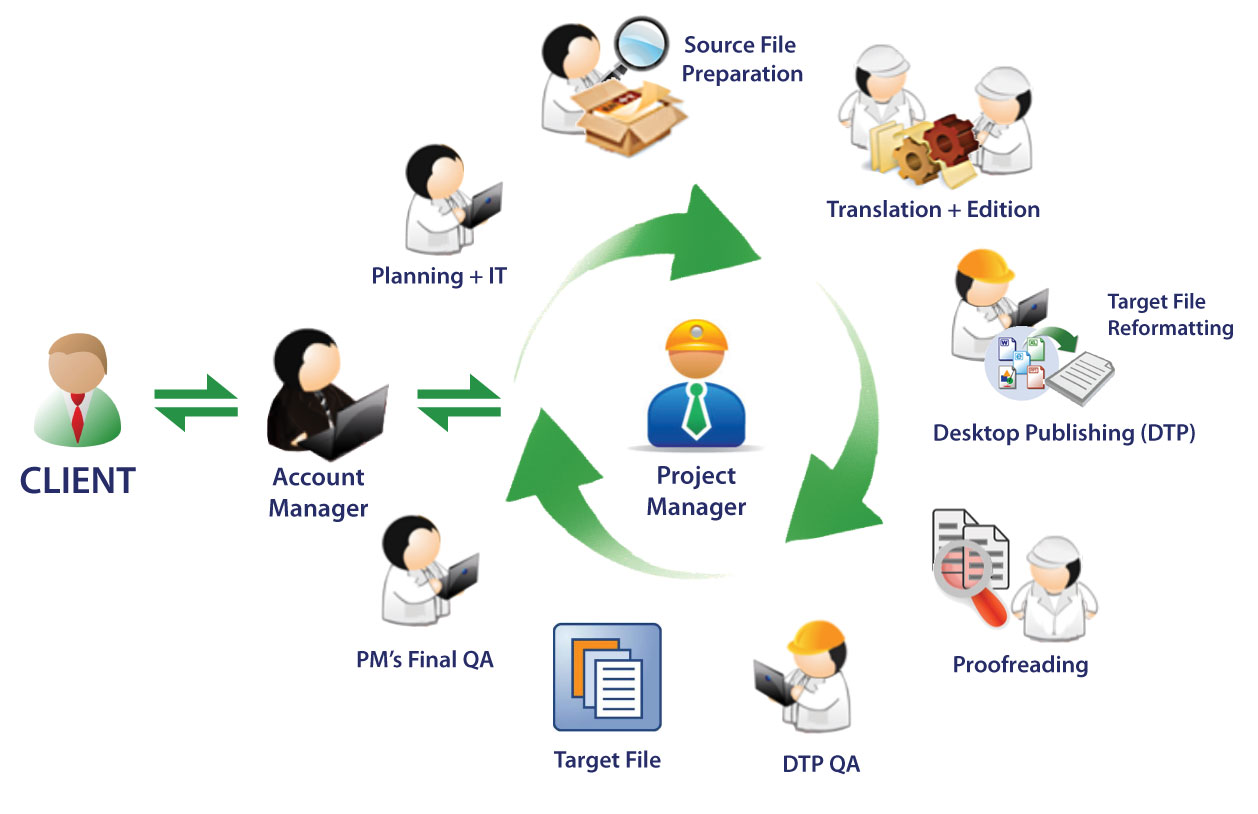 Our Quality Assurance Process Trusted Translations Inc