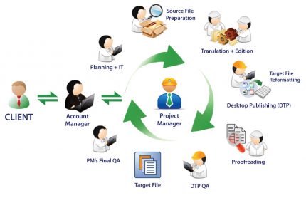 our process